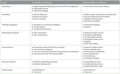 Development of core competencies for field veterinary epidemiology training programs